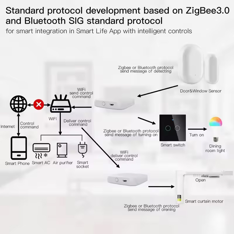 มอยส์ ทูยา ZigBee3.0 สมาร์ทฮับ - Matter Hub Thread บทวิจารณ์และราคา
